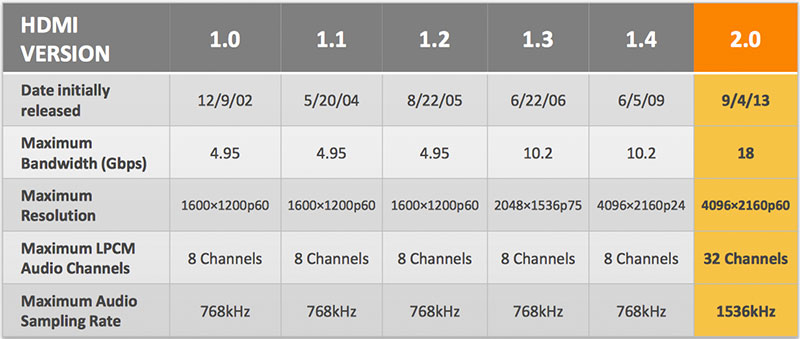 What's the Difference Between HDMI 1.4 and HDMI 2.0?