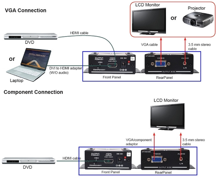 Converting VGA analog Video signals to digital HDMI TV signals